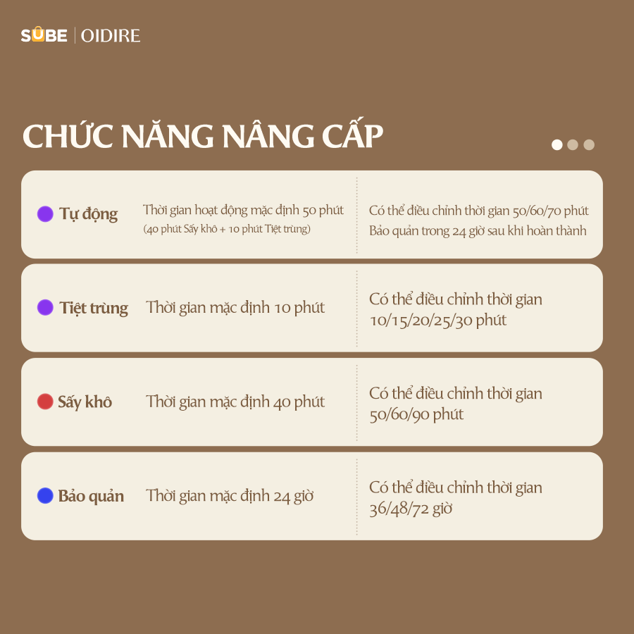 (GIÁ ĐỘC QUYỀN CNLG) Máy sấy tiệt trùng Oidire ODI03A - Ảnh 4