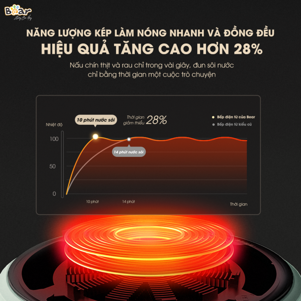 Bếp Điện Từ Bear Đa Năng 8 Mức Nhiệt Thích Hợp Đa Số Các Loại Nồi Mặt Bếp Làm Từ Gốm Thủy Tinh - Ảnh 4
